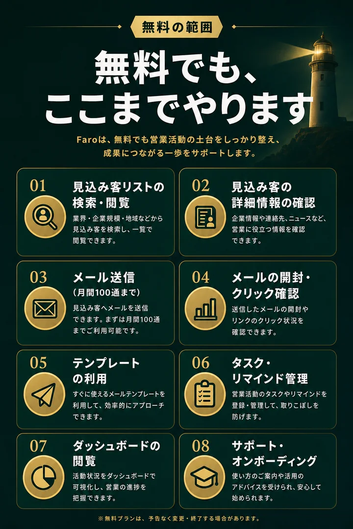 無料でも、 ここまでやります。 ファーストビュー設計、 訴求コピー作成、 CTA導線設計、 スマホ前提のレイアウト、 営業・広告向けの構成最適化、 そのまま配布・活用OK、 デザイナーによる仕上げ、 最短当日納品。