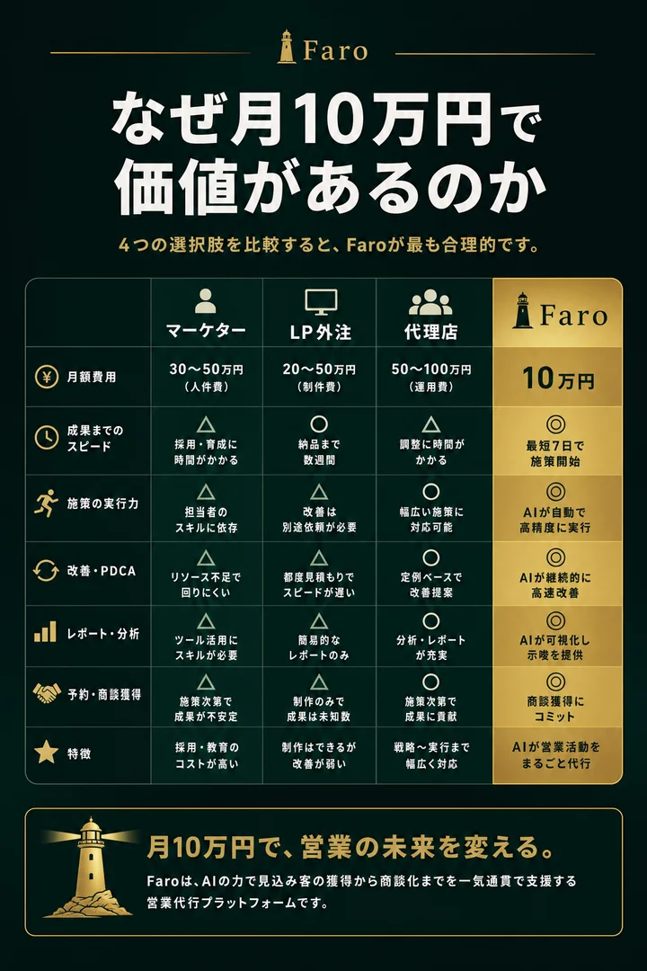 なぜ月10万円で価値があるのか。 マーケター1人雇用 / LPだけ外注 / 広告代理店だけ / Faro の4社比較で、 集客・LP制作・CRM追客・改善サイクル・月額コストの観点で Faro 列がもっとも費用対効果が高い。 Faro 月額98000円。